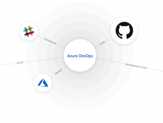 Azure DevOps succède à Visual Studio Team Services (VSTS)