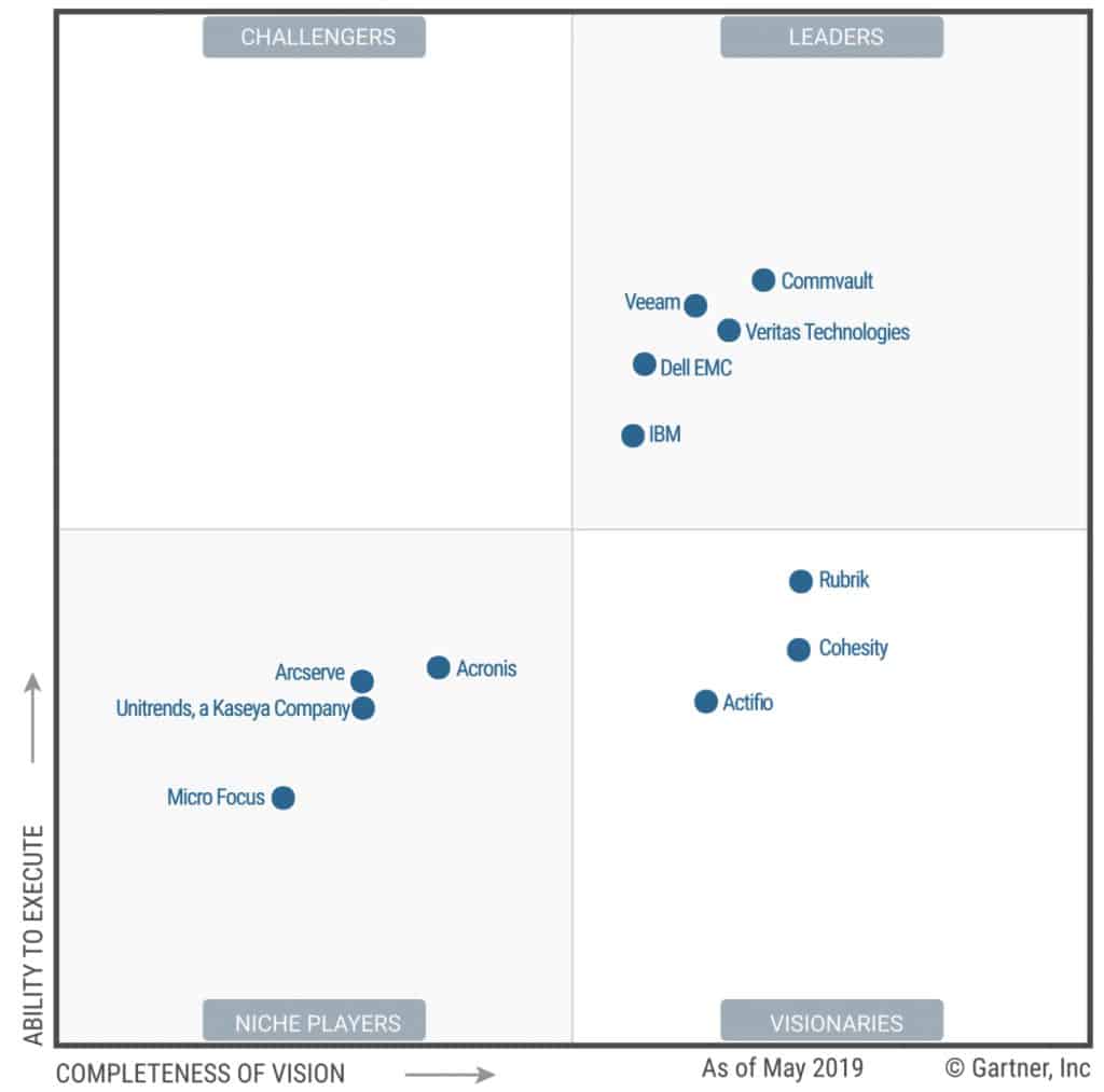 Gartner Backup Magic Quadrant 2022